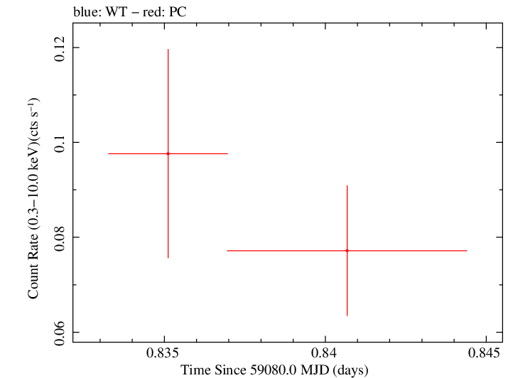 Swift light curve for Observation ID 00013544045
