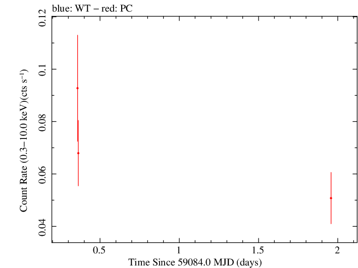 Swift light curve for Observation ID 00013544047