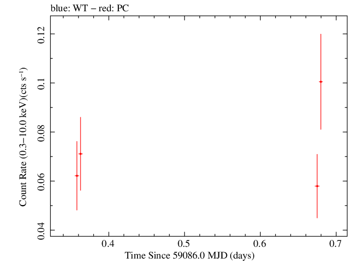Swift light curve for Observation ID 00013544048