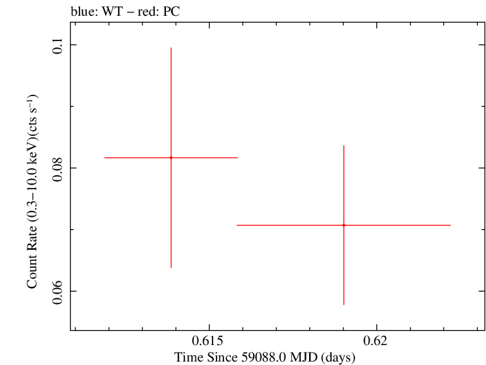 Swift light curve for Observation ID 00013544049