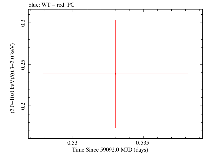 Swift hardness ratio for Observation ID 00013544051