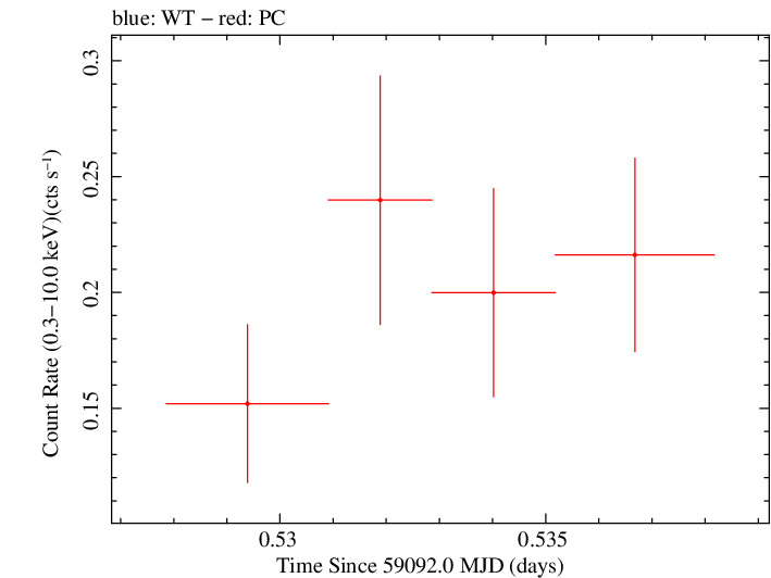 Swift light curve for Observation ID 00013544051