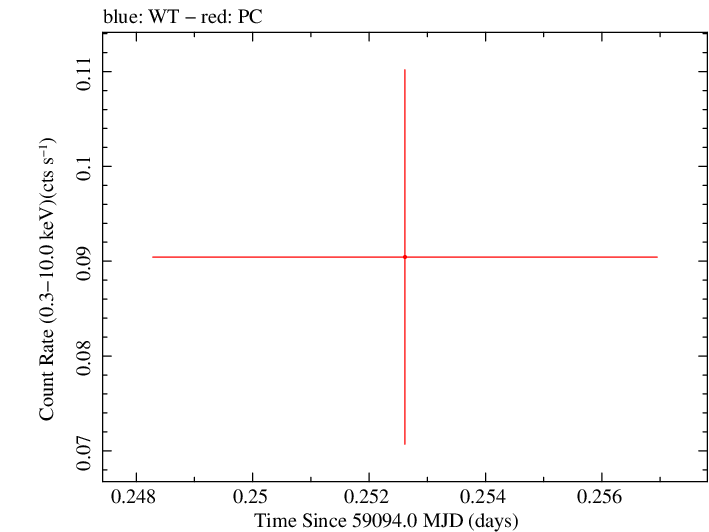 Swift light curve for Observation ID 00013544052