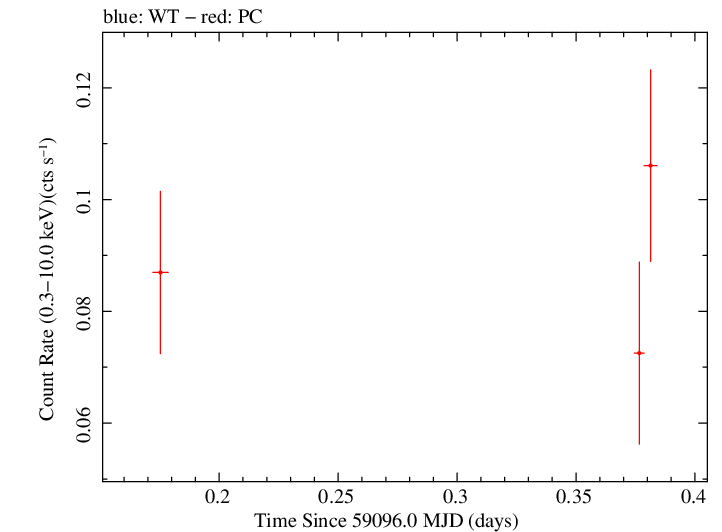 Swift light curve for Observation ID 00013544053