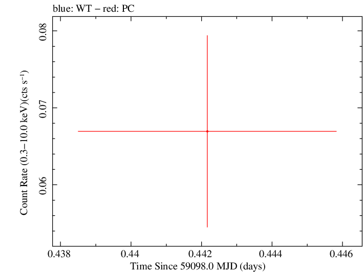 Swift light curve for Observation ID 00013544054