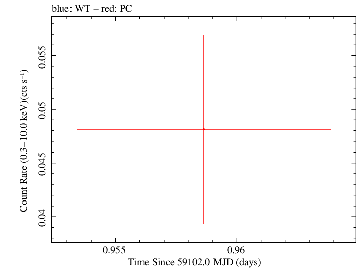 Swift light curve for Observation ID 00013544055