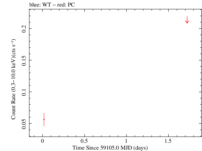 Swift light curve for Observation ID 00013544056