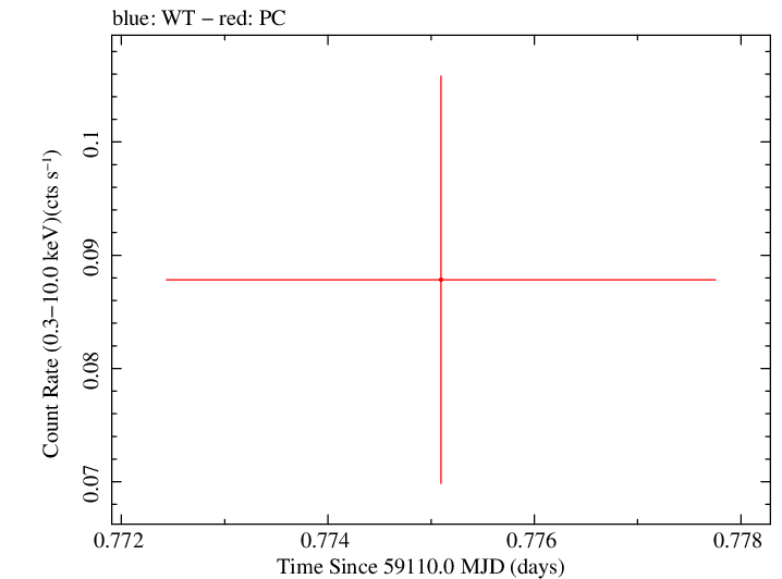 Swift light curve for Observation ID 00013544058