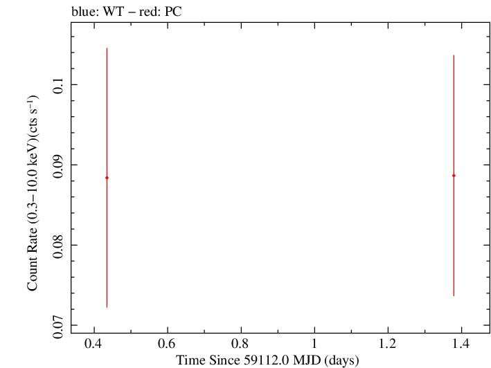 Swift light curve for Observation ID 00013544059