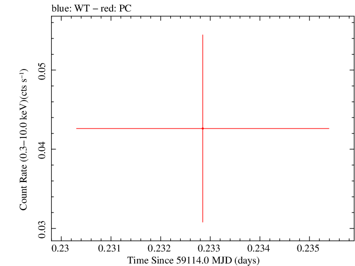 Swift light curve for Observation ID 00013544060
