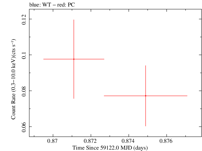 Swift light curve for Observation ID 00013544061