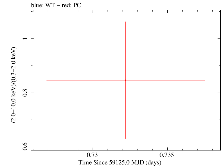 Swift hardness ratio for Observation ID 00013544062