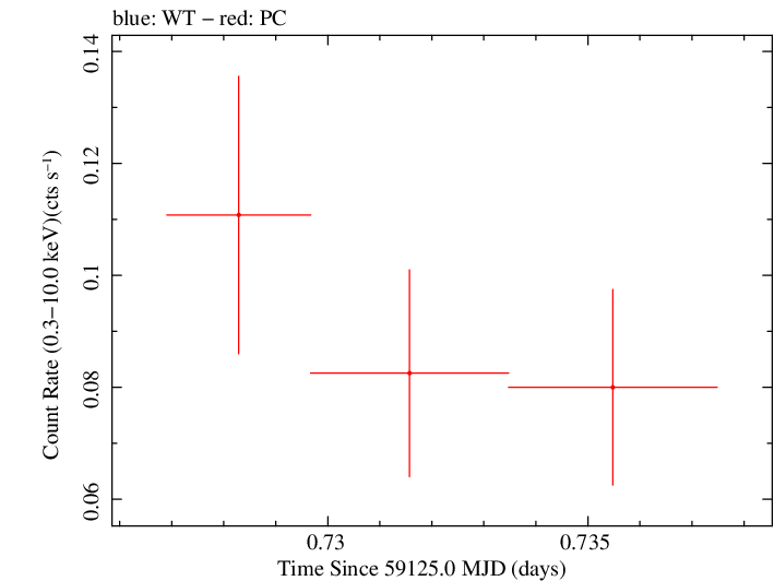 Swift light curve for Observation ID 00013544062
