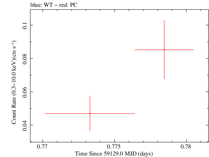 Swift light curve for Observation ID 00013544063