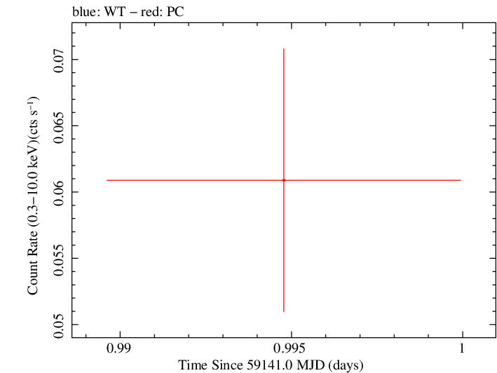 Swift light curve for Observation ID 00013544065
