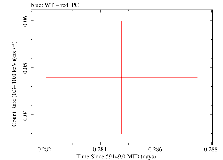 Swift light curve for Observation ID 00013544066