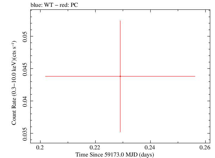 Swift light curve for Observation ID 00013544070