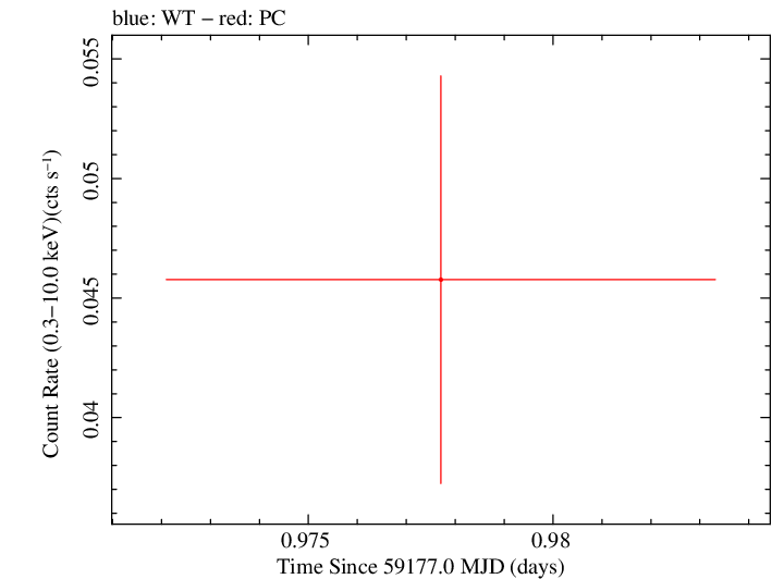Swift light curve for Observation ID 00013544071