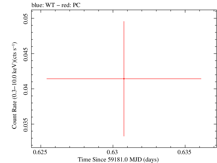 Swift light curve for Observation ID 00013544072