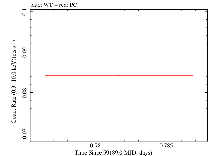Swift light curve for Observation ID 00013544074