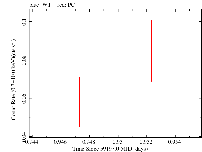 Swift light curve for Observation ID 00013544076