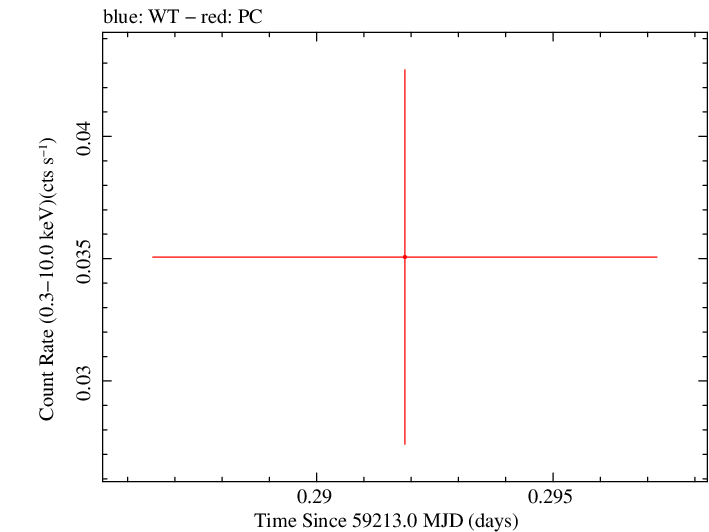 Swift light curve for Observation ID 00013544077