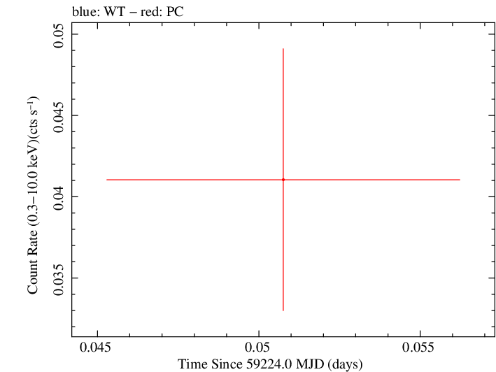 Swift light curve for Observation ID 00013544079