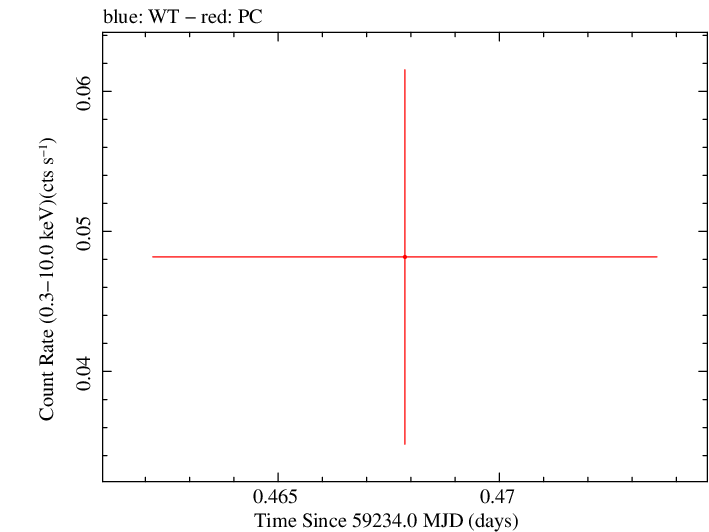 Swift light curve for Observation ID 00013544081