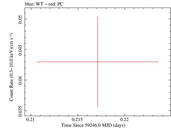 Swift light curve for Observation ID 00013544083
