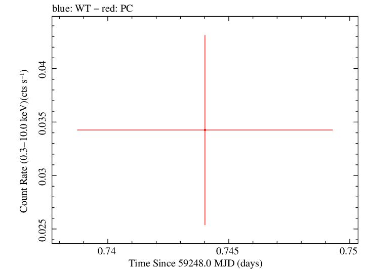 Swift light curve for Observation ID 00013544084