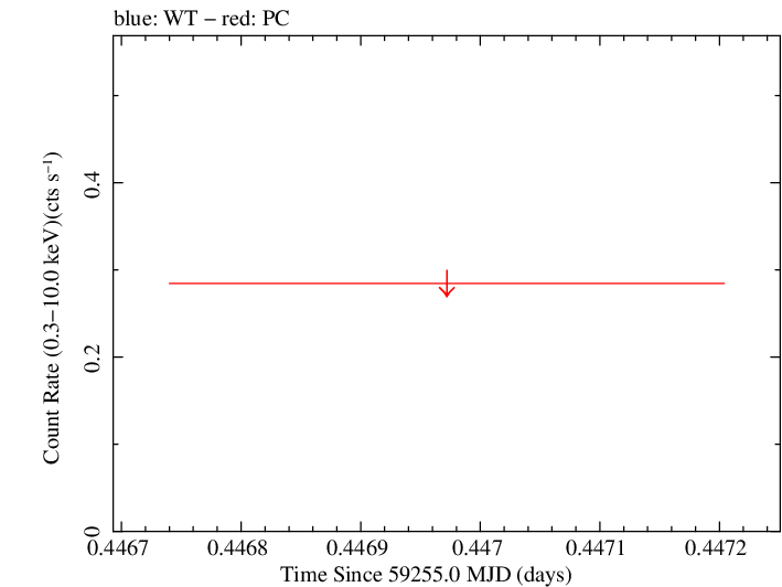 Swift light curve for Observation ID 00013544085
