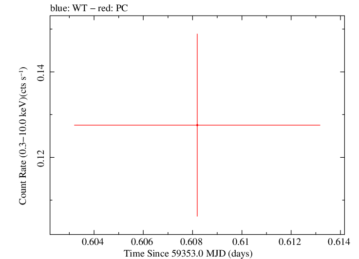 Swift light curve for Observation ID 00013544087