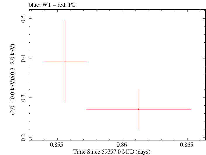Swift hardness ratio for Observation ID 00013544088