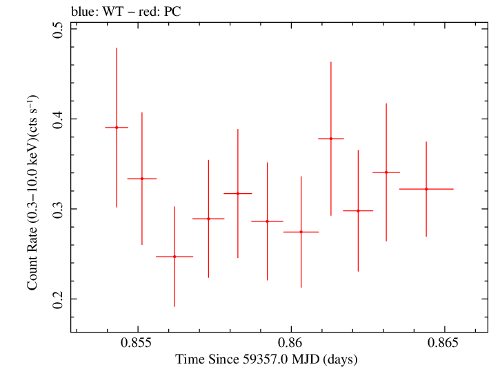 Swift light curve for Observation ID 00013544088