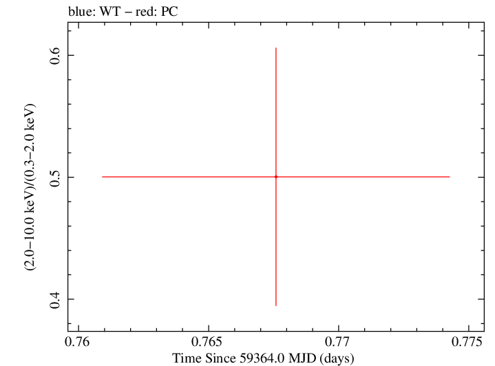 Swift hardness ratio for Observation ID 00013544089