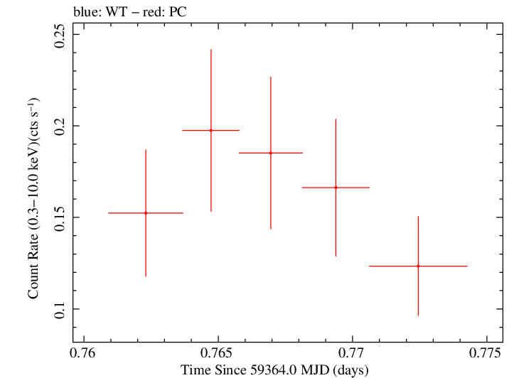 Swift light curve for Observation ID 00013544089
