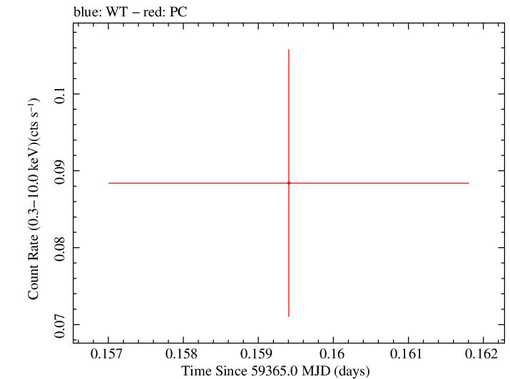 Swift light curve for Observation ID 00013544090