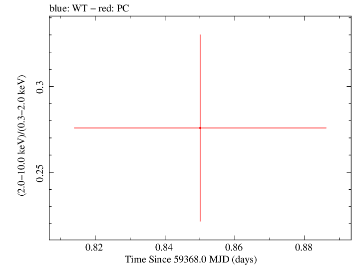 Swift hardness ratio for Observation ID 00013544091