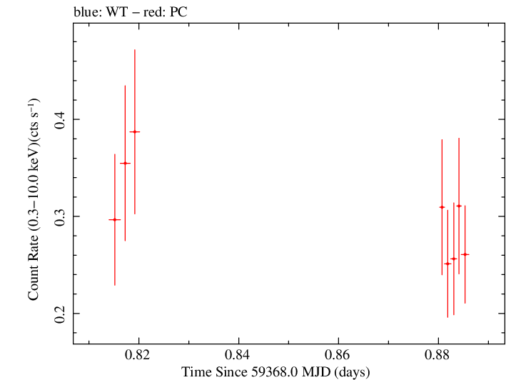 Swift light curve for Observation ID 00013544091