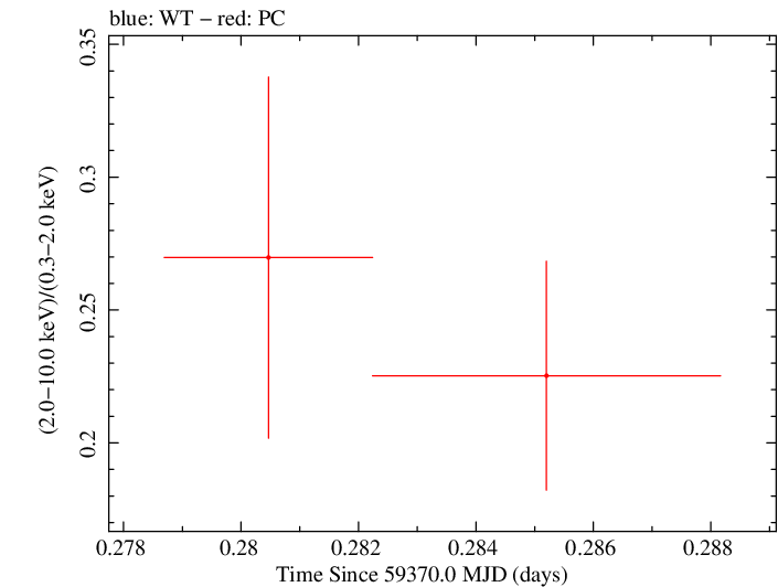 Swift hardness ratio for Observation ID 00013544092