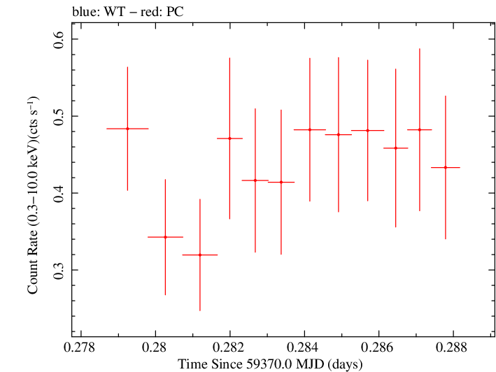 Swift light curve for Observation ID 00013544092