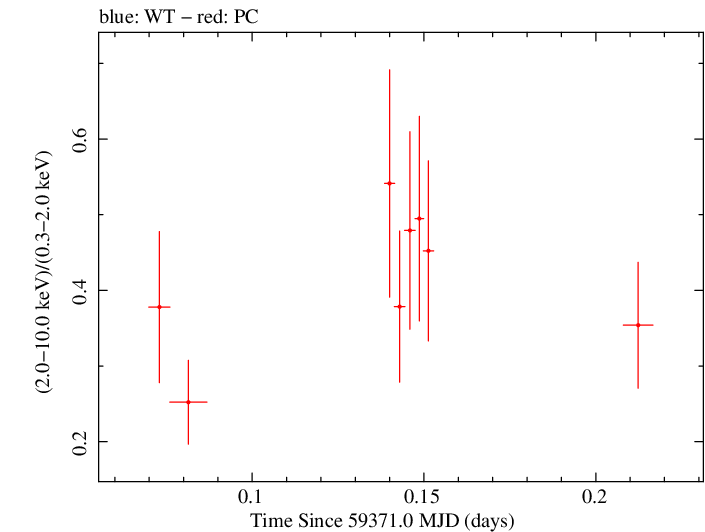 Swift hardness ratio for Observation ID 00013544093