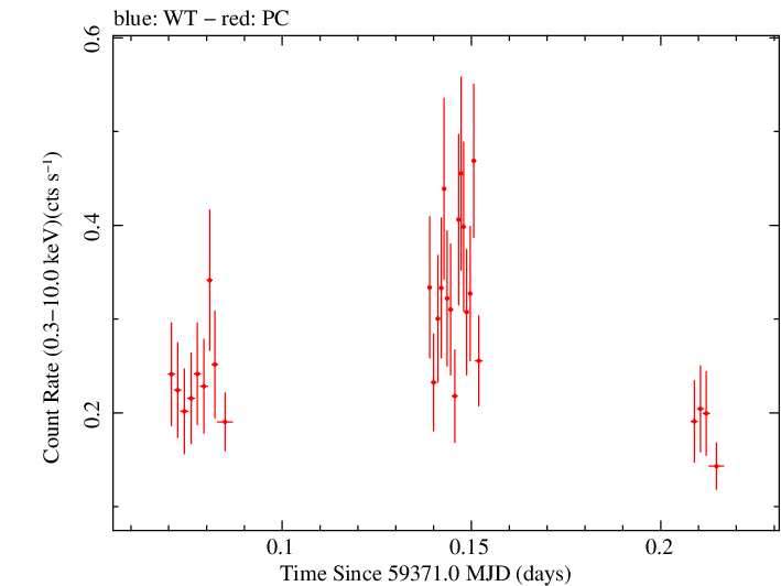 Swift light curve for Observation ID 00013544093