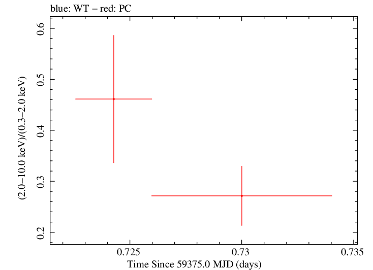 Swift hardness ratio for Observation ID 00013544094