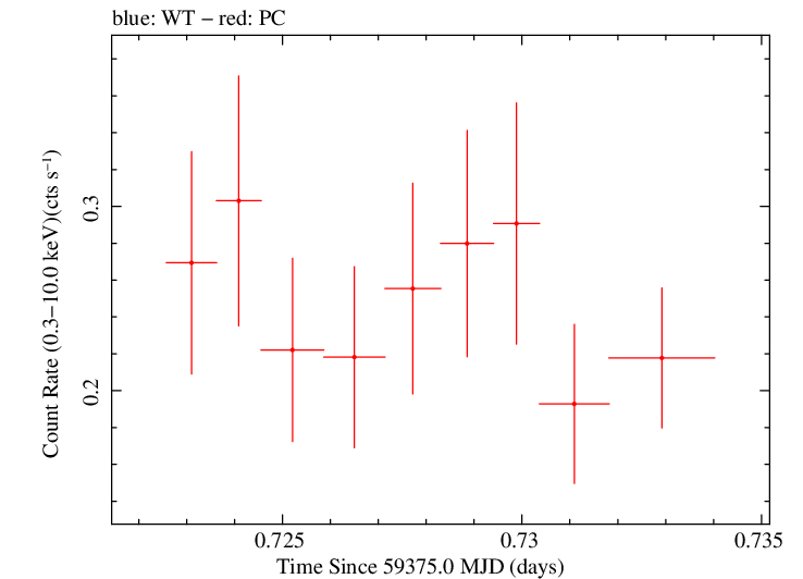 Swift light curve for Observation ID 00013544094