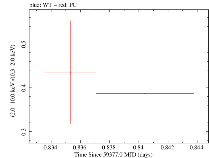 Swift hardness ratio for Observation ID 00013544096
