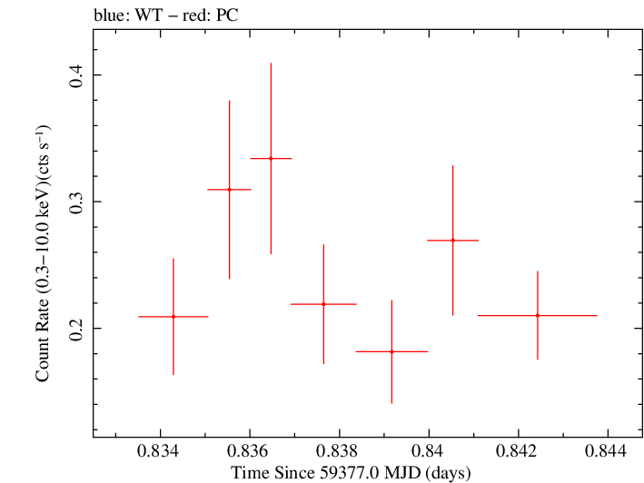 Swift light curve for Observation ID 00013544096