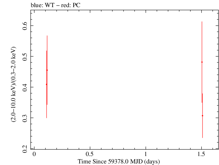 Swift hardness ratio for Observation ID 00013544097