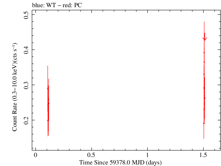 Swift light curve for Observation ID 00013544097