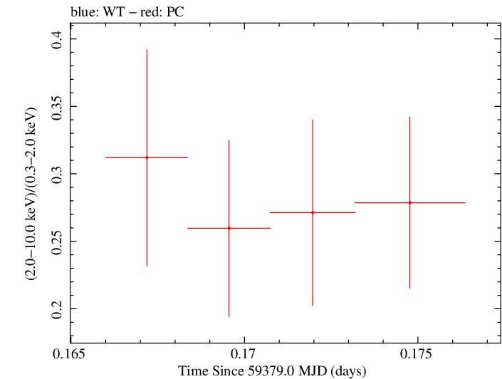 Swift hardness ratio for Observation ID 00013544098